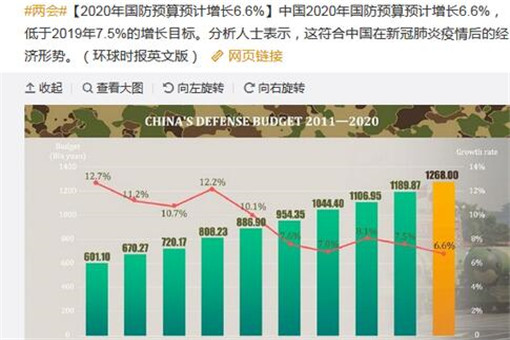 今年国防预算预计增长6.6%