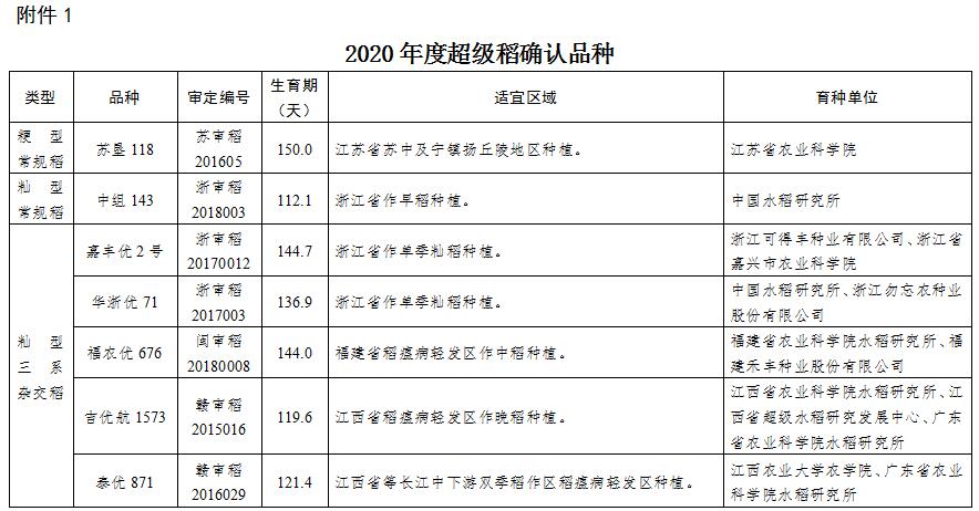 超级稻亩产多少？2020年有哪些品种？农业农村部的确认品种通知来了