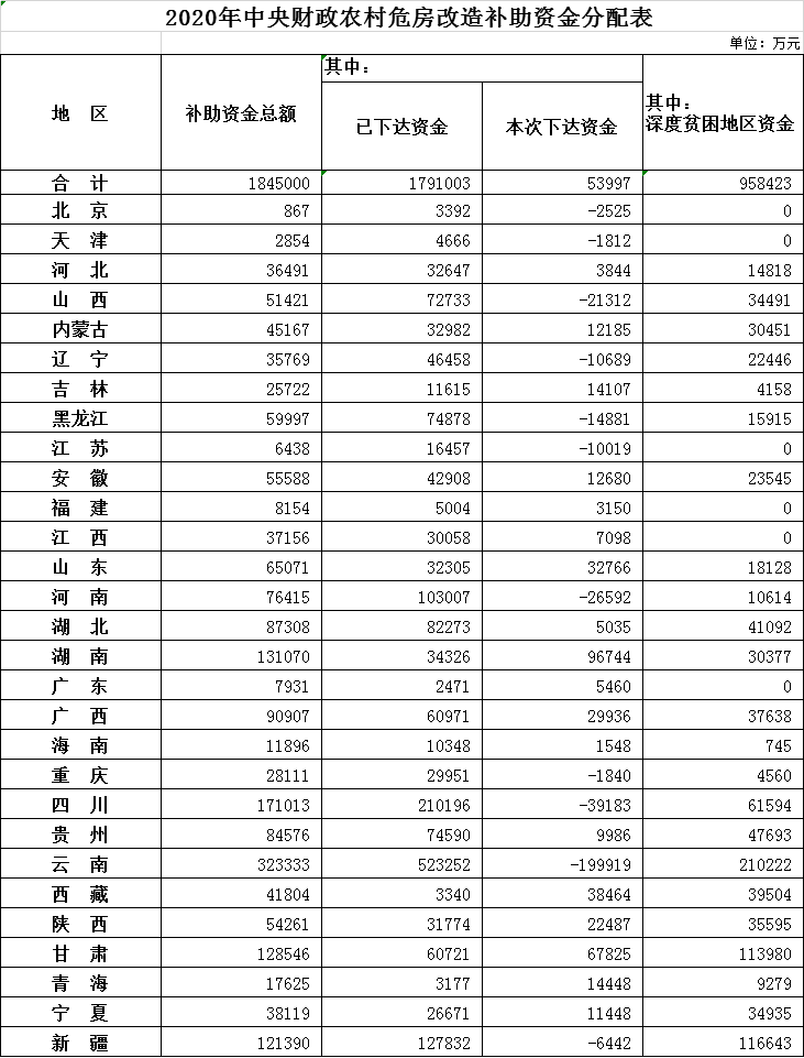 2020农村危房改造补偿标准