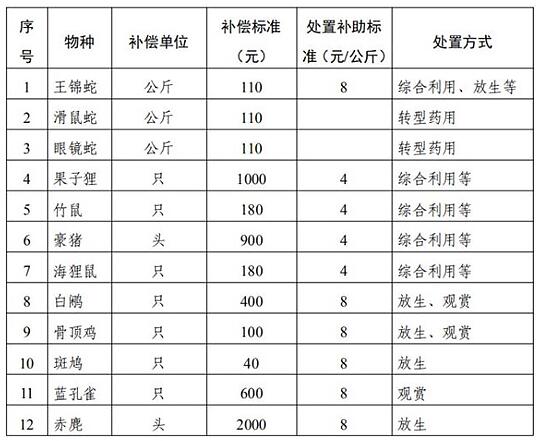 2020广西野生动物退出补偿政策：标准是多少？哪些人有补偿？