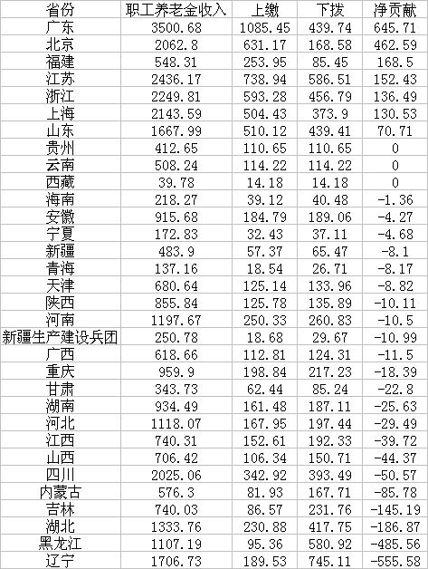 养老金中央调剂超7000亿