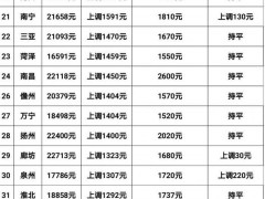 逾50城调整住房公积金缴费基数！调整上下限是多少？附最低工资标准