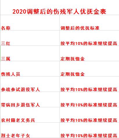 2020最新优抚标准