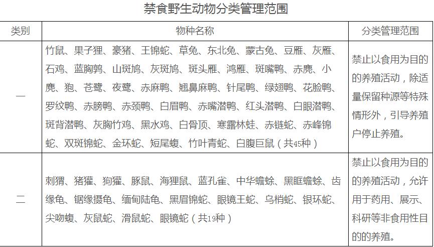 禁食野生动物分类管理范围-国家林业和草原局官网截图