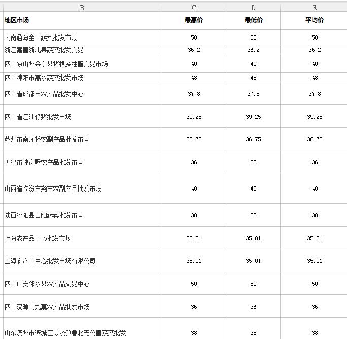 猪肉价格降两成