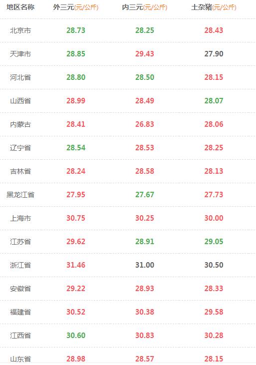 猪肉价格连涨19个月后首次转降