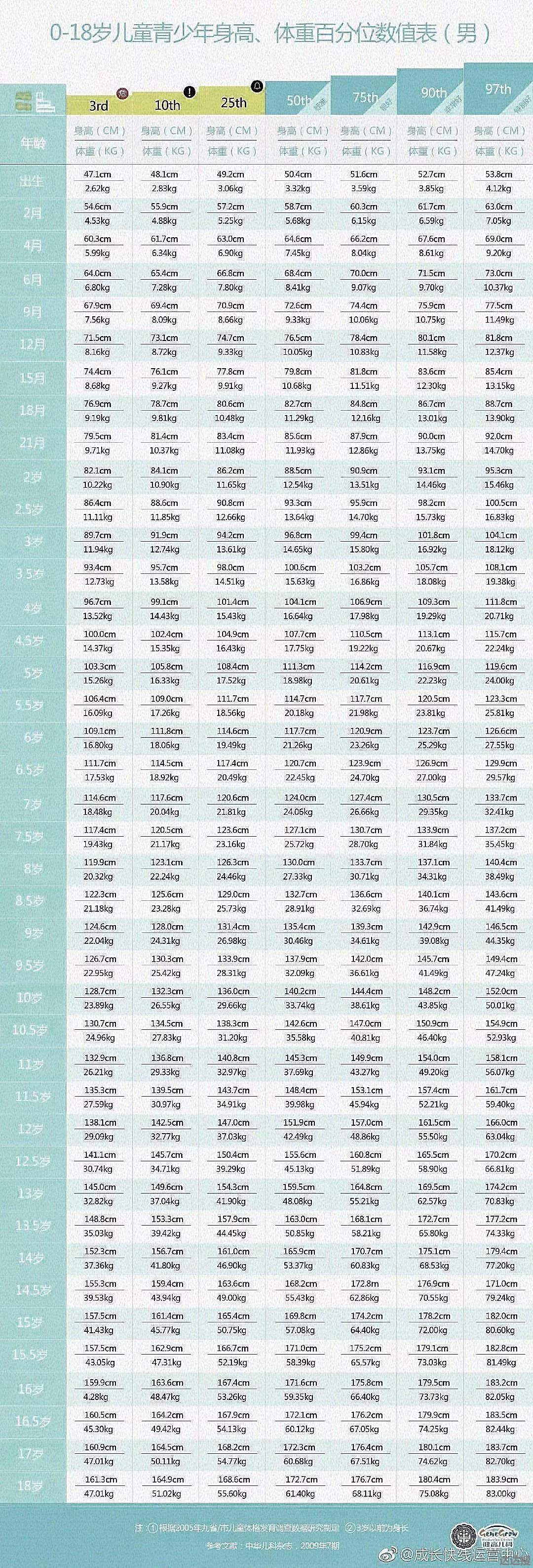 1一15岁身高体重对照表2021 十五岁身高体重对照表