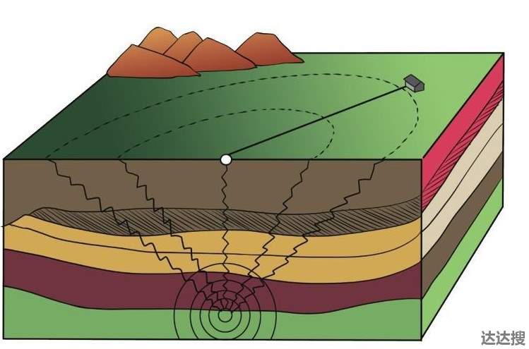 根据地震的成因,可以把地震分为以下几种:构造地震