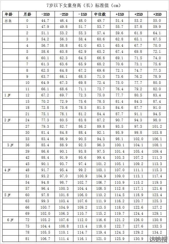 0 6岁儿童身高体重标准表21 06岁儿童身高体重标准表 达达搜 0 6岁儿童身高体重标准表21 06岁儿童身高体重标准表 达达搜