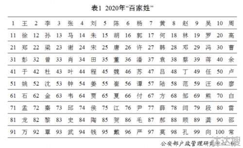 百家姓排名顺序顺口溜 百家姓排名顺口溜