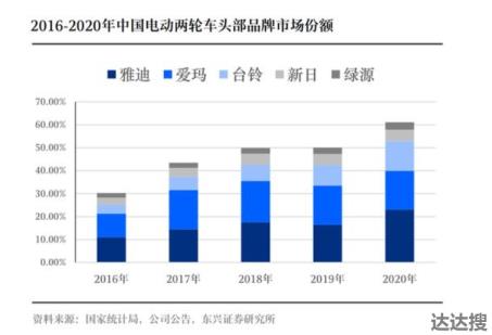 九号小牛雅迪哪个好？这些品牌电动两轮车市场谁主沉浮市场？