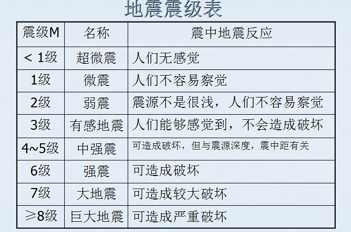 6.1级地震有多大的破坏力