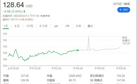 耐克阿迪股价大跌