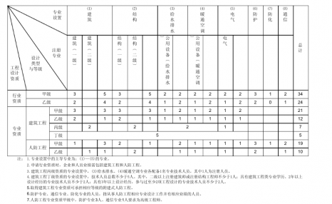 <a href=https://www.dadasou.com/news/110044.html target=_blank class=infotextkey>建筑</a>设计公司资质等级分类及要求