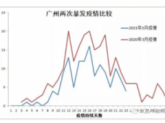 专家预测广州疫情6月20日前清零！这是谁预测的？可靠吗？