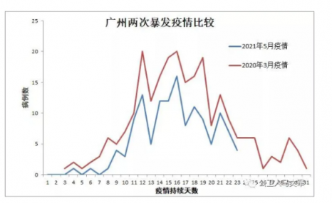 广州疫情何时结束？有专家预测6月20日前清零