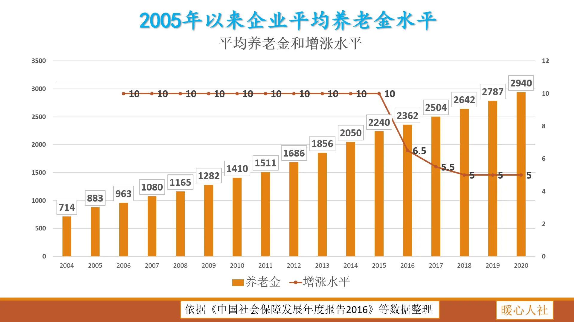 人均养老金水平怎么计算