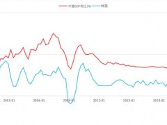 韩媒感叹中国多项经济指标碾压韩国 韩国只能和中国其中一个省比较